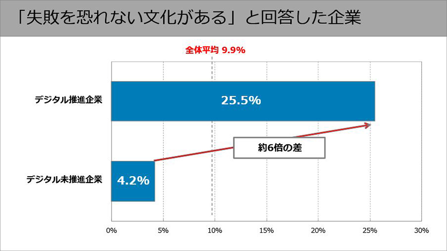 Dxが進む企業には 失敗を恐れない文化がある It革命 2 0 Dx動向調査からのインサイトを探る Itmedia エンタープライズ