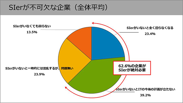 Dxを狙う企業の62 6 は Sierが不可欠 It革命 2 0 Dx動向調査からのインサイトを探る Itmedia エンタープライズ