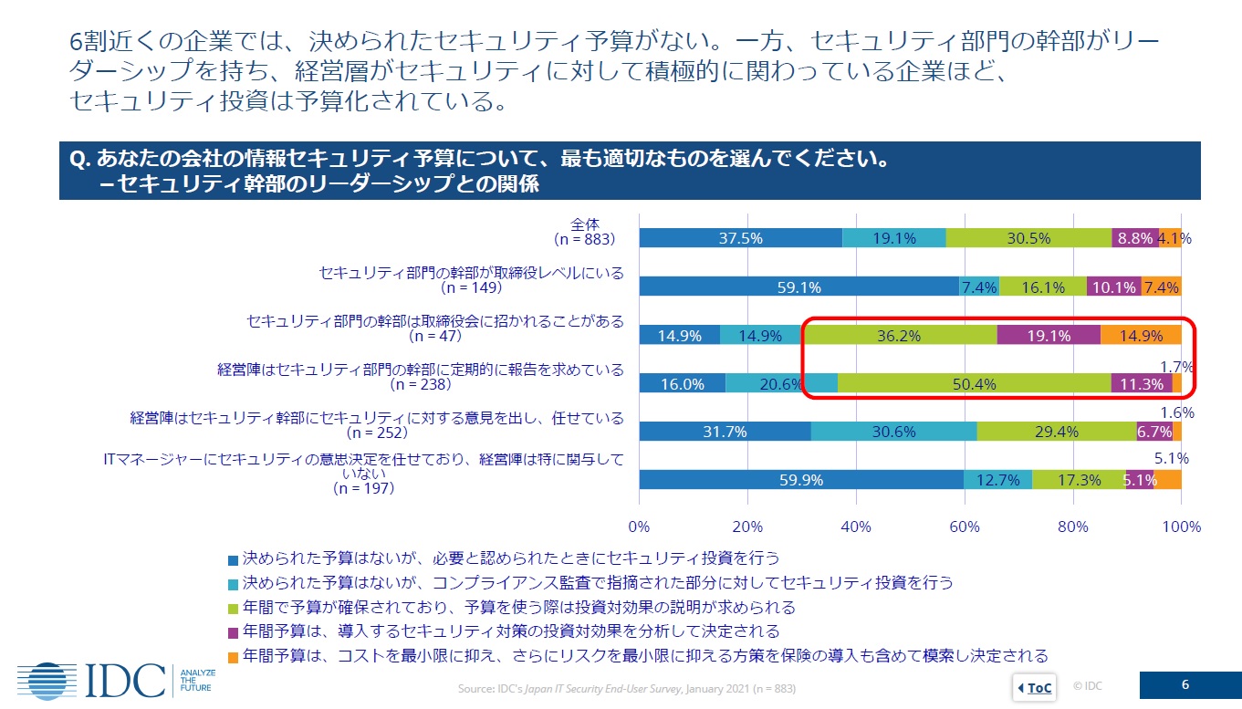 投資で分かれるセキュリティの明暗　クラウドやテレワークで被害を防ぐ「3つのポイント」は――IDC