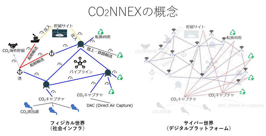 三菱重工と日本IBM、CO2流通を可視化する「CO2NNEX」構築へ　IBM Blockchain Platformを活用