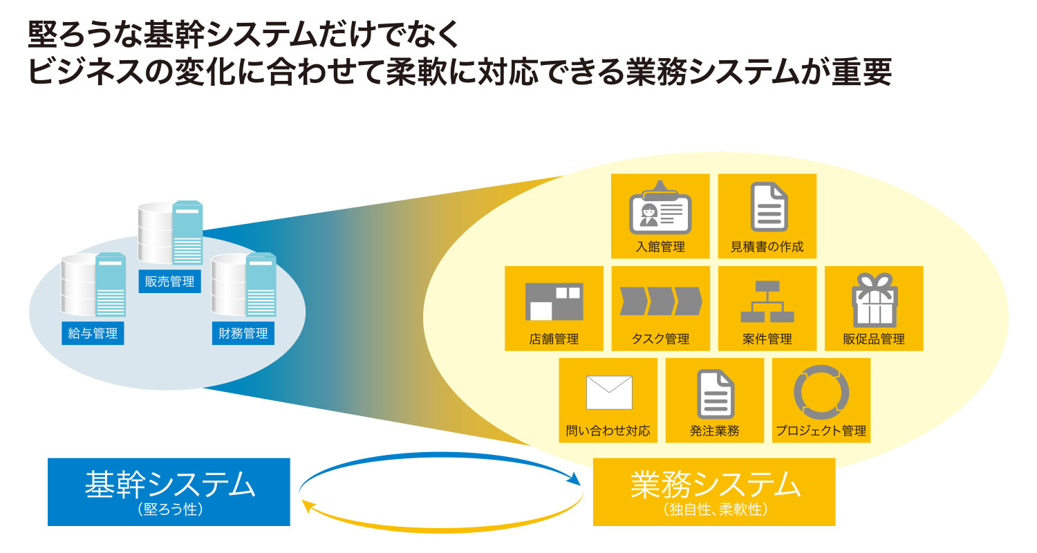 実例に学ぶ、DXが進む「基幹システム×業務システム」の使い分け：業務