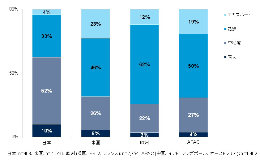日本の従業員、デジタルツール使用にまさかの”弱腰”　ガートナーの世界調査で課題が明らかに