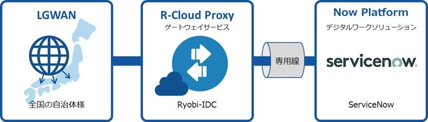 R-Cloud Proxy for ServiceNoẘTvioTFVXeỸvX[Xj