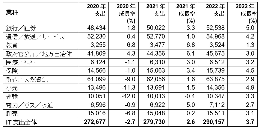 2021年の国内IT支出は2.6％増、ただし「格差」の兆しも――ガートナー予測