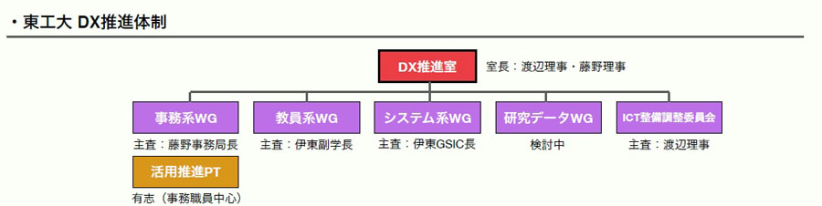 コミュニケーション基盤は複数saasを組み合わせよ 東工大が目指したベストオブブリードの構成とは Itmedia エンタープライズ