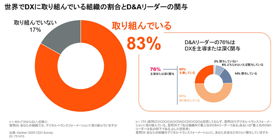 DX推進に不可欠なデータ／アナリティクス、日本では専任組織不在で活用されず――ガートナー調査