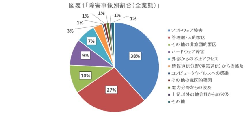 一般企業も耳が痛い 金融機関のシステム障害1500件を引き起こした 4大原因 クラウドやサードパーティー利用もリスクに Itmedia エンタープライズ