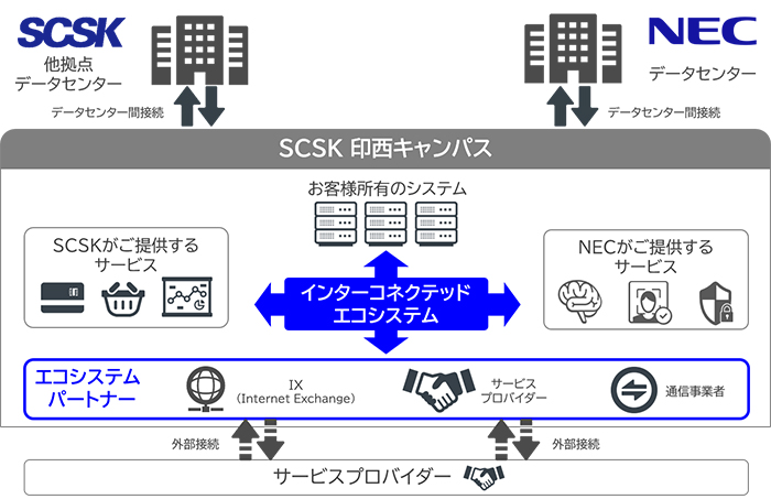 SCSKとNECがデータセンター事業で協業　背景と戦略は