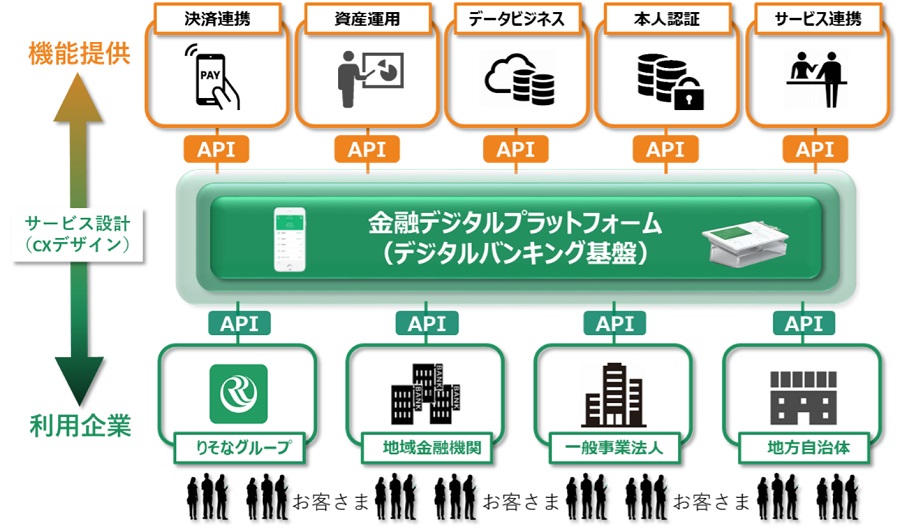 りそなHD、NTTデータ、日本IBMが「金融デジタルプラットフォーム」で共創開始