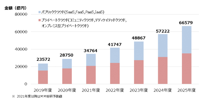 ついに1兆円規模を突破 拡大する国内パブリッククラウド市場を待ち受ける3つの課題 Weekly Memo 1 2 ページ Itmedia エンタープライズ