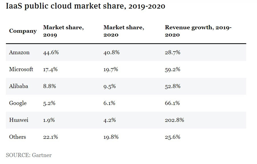 2019`2020NIaaSpubNNEhsioTFGartneruWorldwide IaaS Public Cloud Services Market Share, 2019-2020iMillions of U.S. DollarsjvNaomi EideĕҐj
