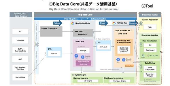 LIXIL Data Platform（LDP）のアーキテクチャ