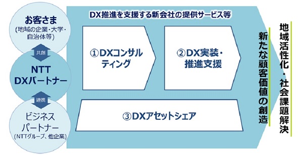NTT DXパートナーの事業内容（出典：NTT東日本のプレスリリース）