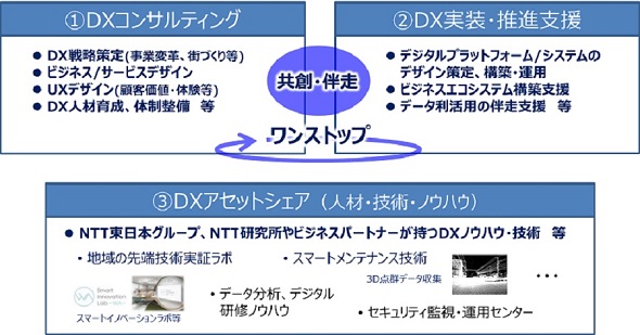 NTT DXパートナーの事業内容2（出典：NTT東日本のプレスリリース）