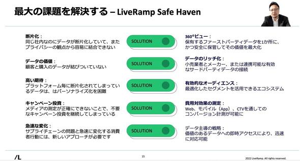 LiveRamp Safe Haven񋟂@\