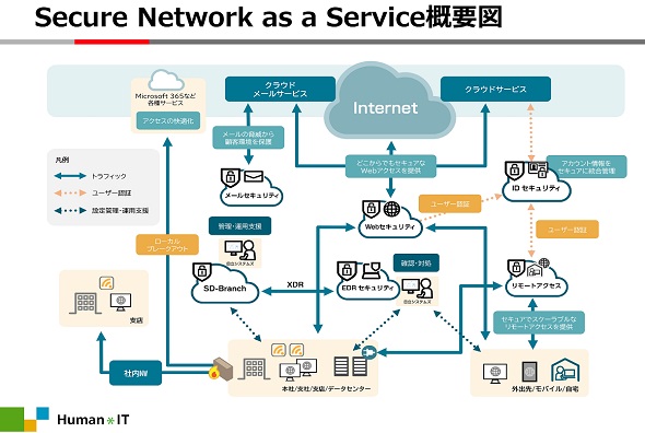 Secure Network as a Service̊Tv}ioTFVXeY񋟎j