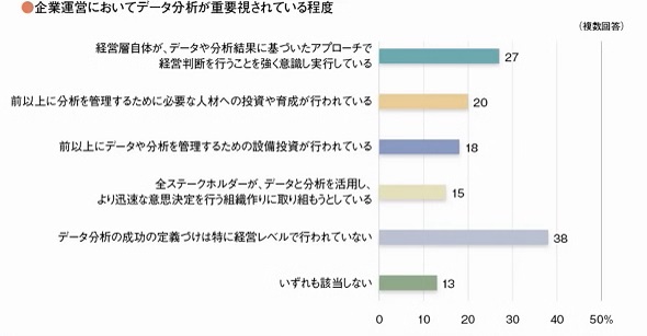 経理、財務部門の「約半数」がデータ分析を実施 にも関わらず、データドリブン経営への道のりが遠いワケ：Alteryxと日本CFO協会が共同調査 -  ITmedia エンタープライズ