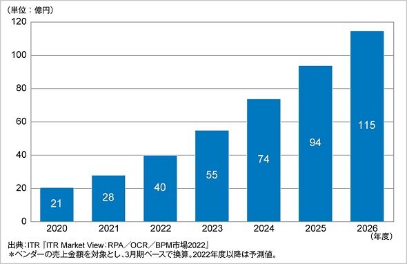 iPaaS市場規模推移および予測（2020〜2026年度予測）（出典：ITRのプレスリリース）