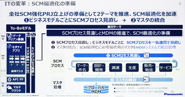 図1　SCM強化のための取組み（出典：パナソニック　富江氏の講演資料）