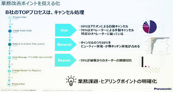 図3　業務改善ポイントの「見える化」の例（出典：パナソニック　新谷氏の講演資料）