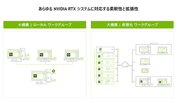 NVIDIA RTXによるOmniverse Enterpriseワークグループ構成例（出典：エヌビディア提供資料）