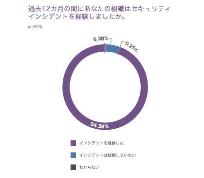 「過去12カ月の間にインシデントを経験したか」(出典:バラクーダネットワークスのプレスリリース)
