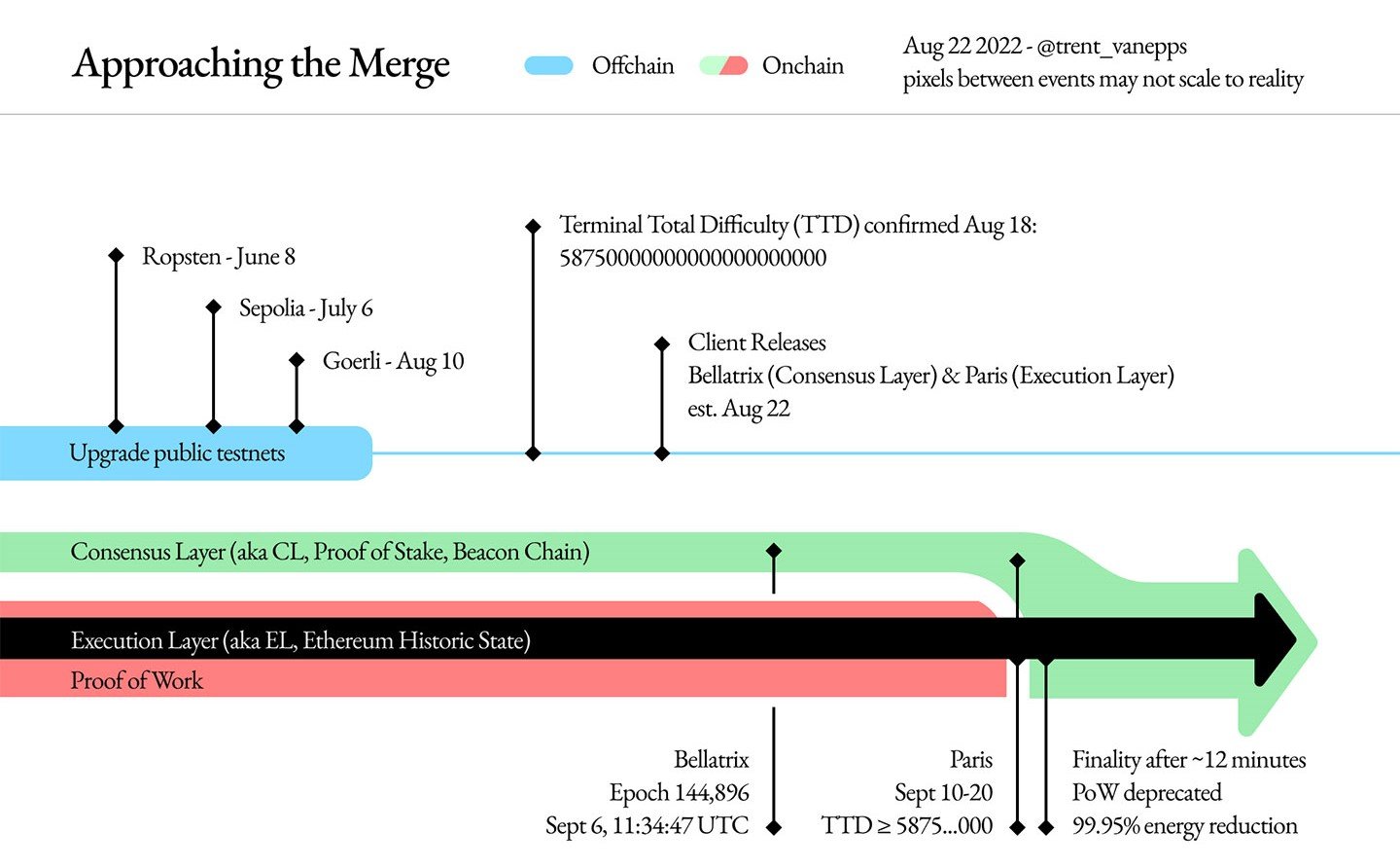 イーサリアムでよく聞く「The Merge」 これさえ読めば基本が分かる - ITmedia エンタープライズ