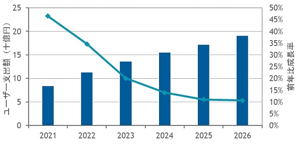 国内SD-WAN市場予測：2021年～2026年（出典：IDCのプレスリリース）