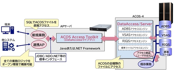 ACOSデータ連携のイメージ（出典：NEC提供資料）