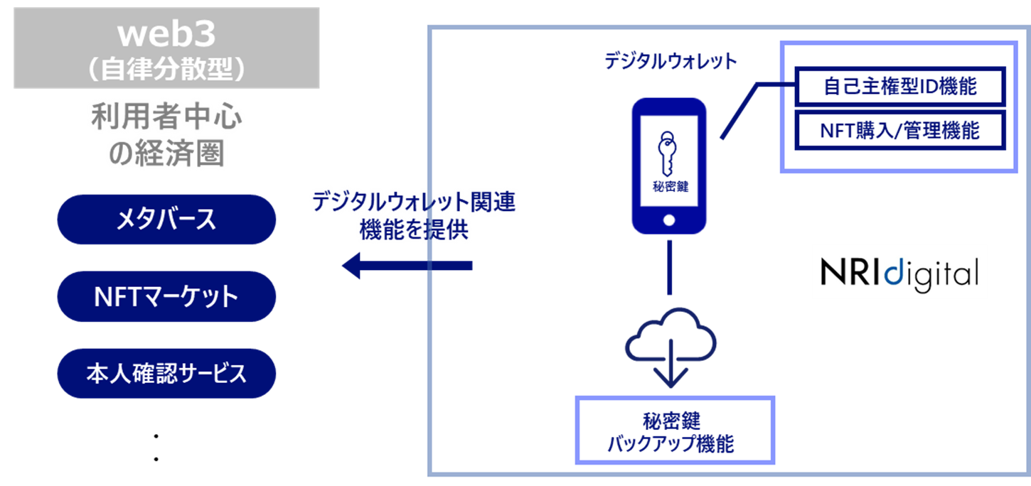 Web3時代の「デジタルウォレット開発キット」とは？ 提供の背景と問題発生時の責任の所在をNRIデジタルの広報担当に聞いた - ITmedia  エンタープライズ
