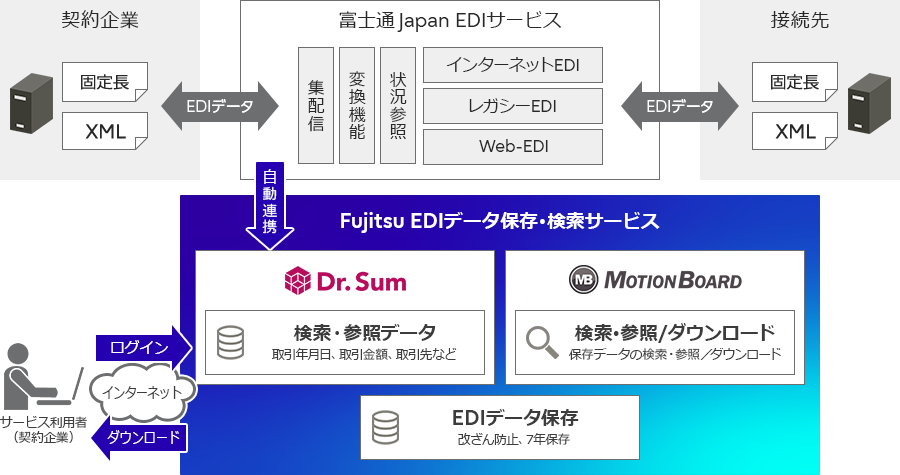 Fujitsu EDIf[^ۑET[rX̓C[WioTFxmJapan\j