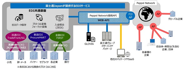 富士通Japanが提供するEDIサービスとPeppol Networkへの接続イメージ（出典：富士通Japanの提供資料）