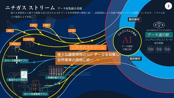 }2@܂܂ȃf[^𓝈ꂵAIɂ镪͂ɓnuj`KXXg[ṽC[WioTFac̍uj