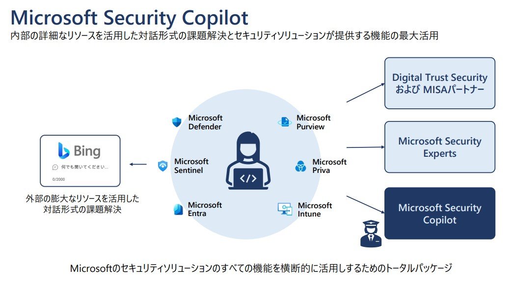 }1@Microsoft Security Copilot̊TvioTF{}CN\tg񋟎j