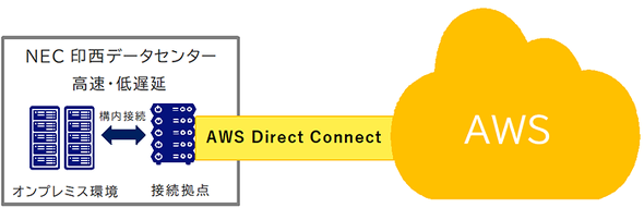 󐼃f[^Z^[AWS Direct Connectڑ_AWS