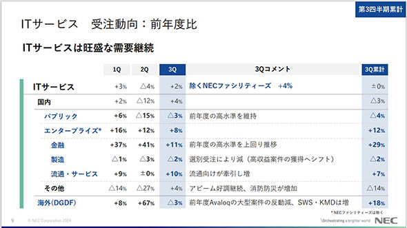 富士通、NEC、NTTデータの最新受注から探る「2024年国内IT需要の行方