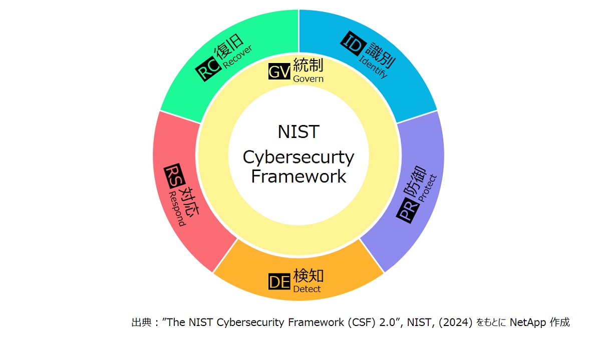 Cybersecurity Framework 2.0̃ZLeBɂ6̒j@\ioTFCybersecurity Framework 2.0NetApp쐬j
