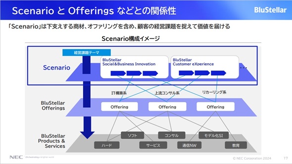 }3@ScenarioƃIt@OѐiET[rXƂ̊֌WioTFNEC̐j