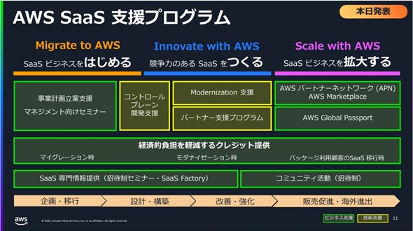  }2@AWS SaaS xvO̓eioTFAWSWp̉j