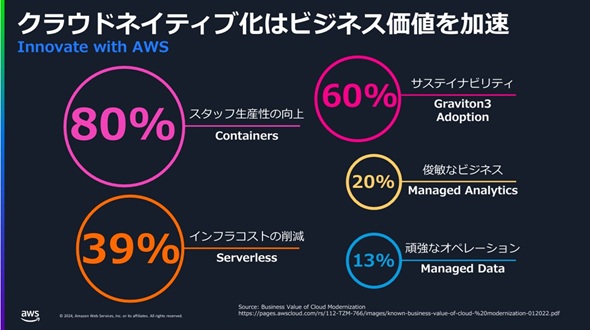 �}4�@�r�W�l�X���l�����߂�N���E�h�l�C�e�B�u�i�o�T�FAWS�W���p���̉�����j