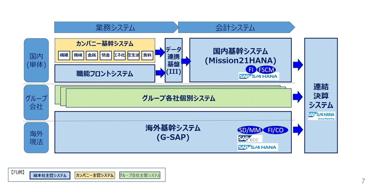 伊藤忠が語る、国内・海外拠点の「SAP S/4HANA」導入の全貌 競争力に