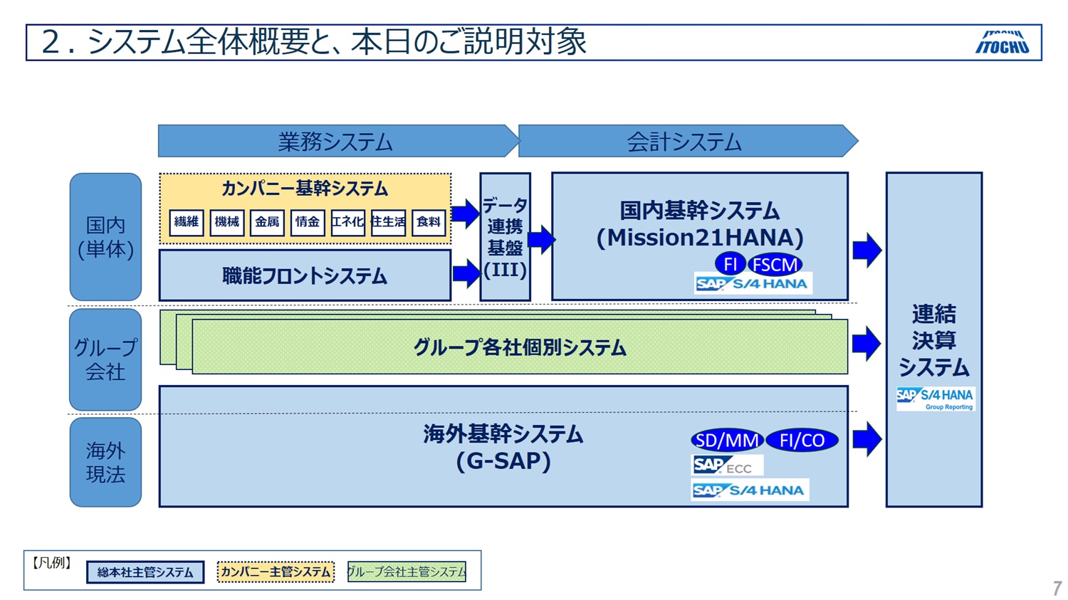 伊藤忠が語る、国内・海外拠点の「SAP S/4HANA」導入の全貌 競争力に