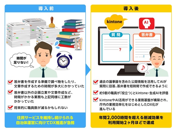 kintone~AI̓ɂʁioTFTC{EỸvX[Xj