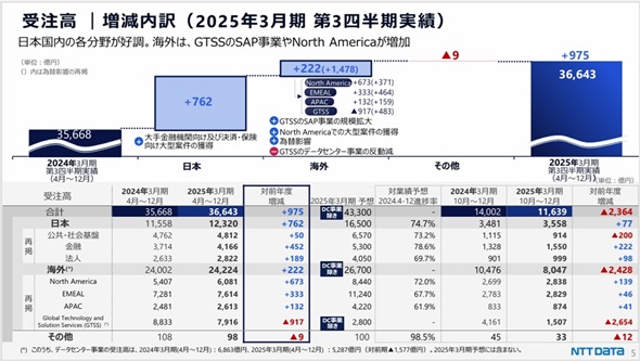 }3@NTTf[^O[v̊eɂ2025Nx3lё1l9J݌v̎󒍏󋵁ioTFNTTf[^O[v̌Zj
