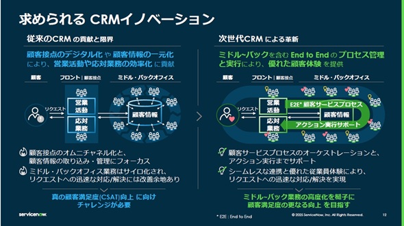 }3@ServiceNowuCRMvioTFServiceNow̋LҐj