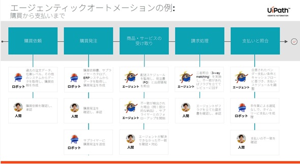 }2 Ghc[Gh̎邽߂RPAAIG[WFgAlԂgݍ킹ioTFUiPath̒񋟎j