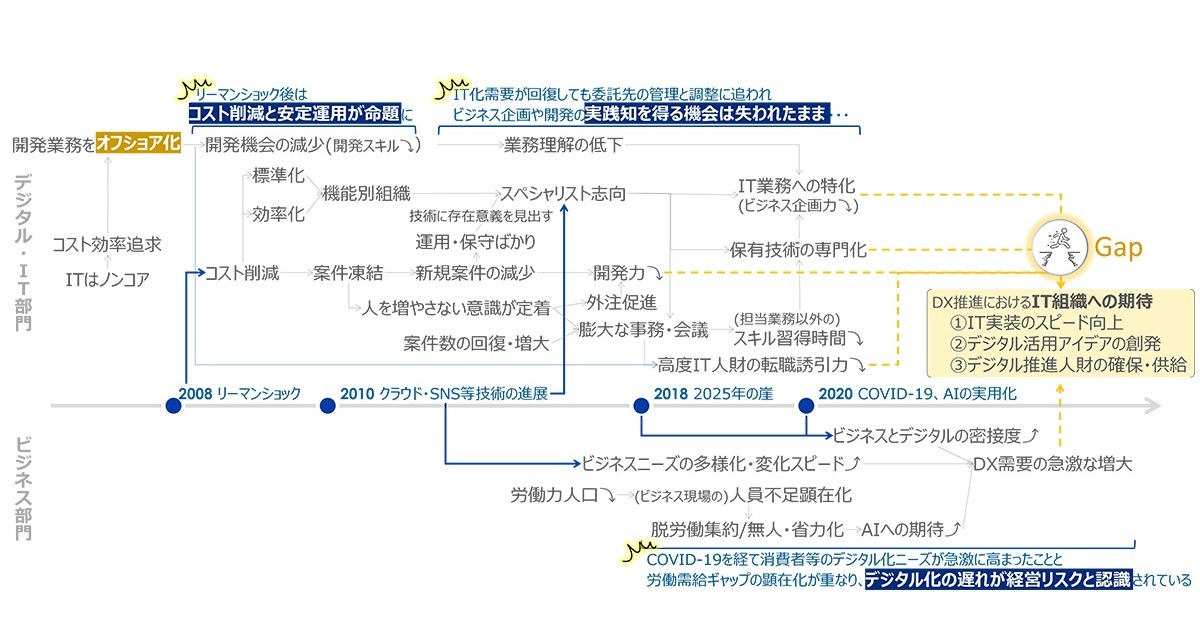 岐路に立たされるIT部門 技術空洞化に陥った歴史的経緯を振り返る