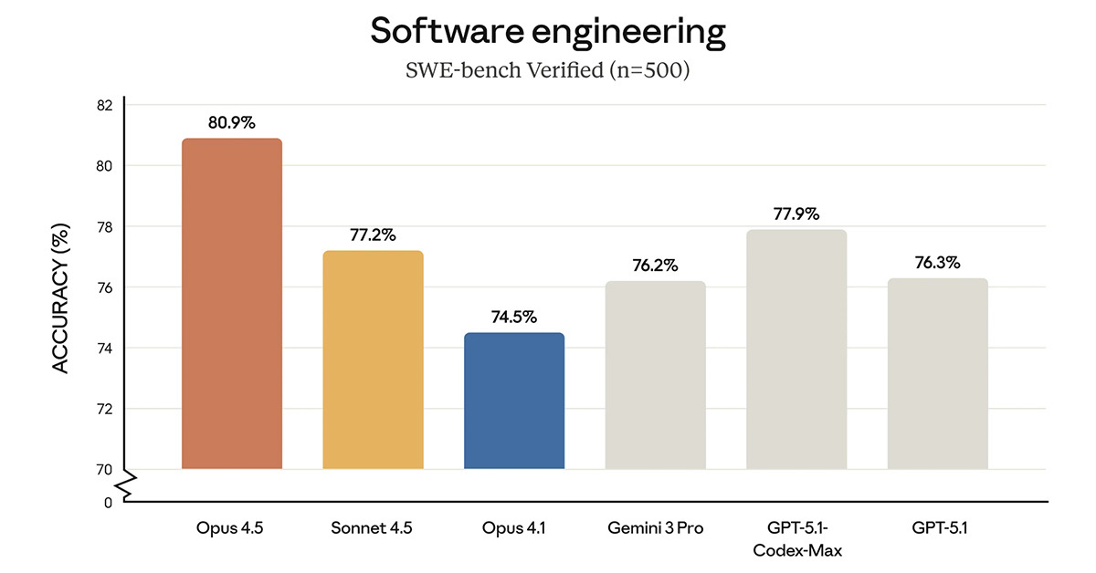 「Claude Opus 4.5」公開　コーディングとエージェント機能で“世界最高峰”