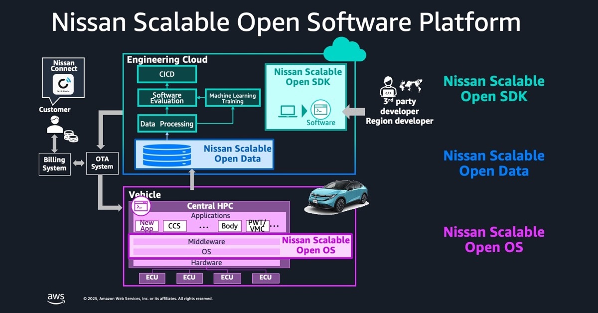 日産の自動車がソフトウェアで進化 AWSと実現した「次世代自動車」開発とは