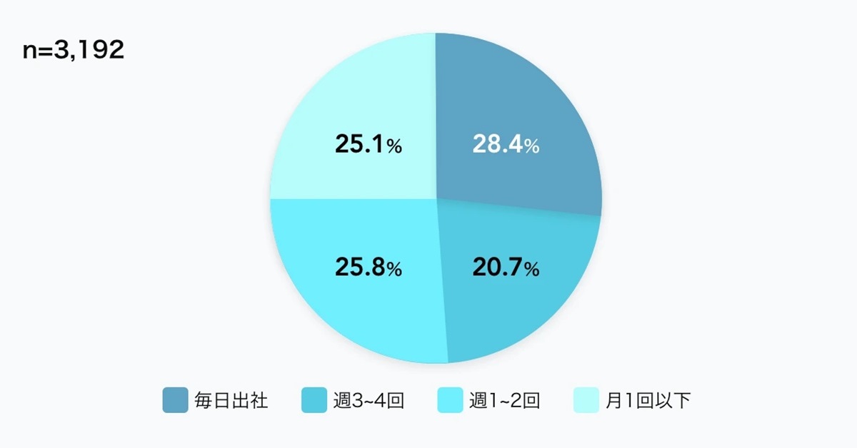 ITエンジニア3200人が選ぶ、オフィス出社が「肯定」できる条件【調査】